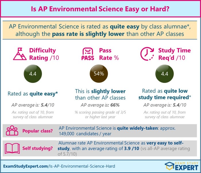 Ap environmental science unit 2 test