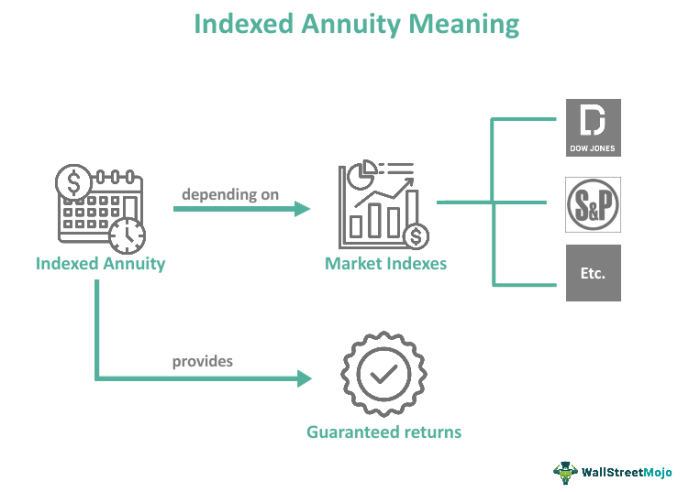 Annuity fixed index american indexed