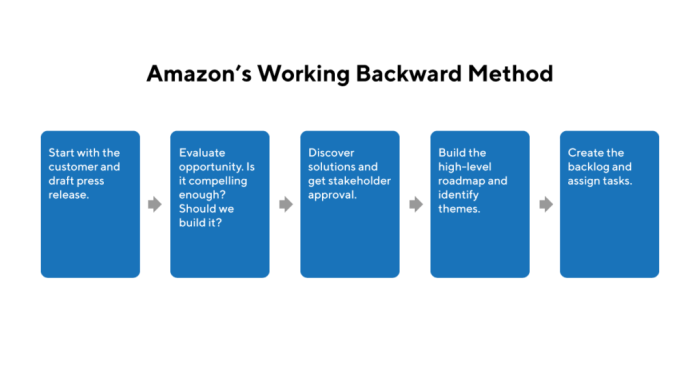 To work backwards to find realized income